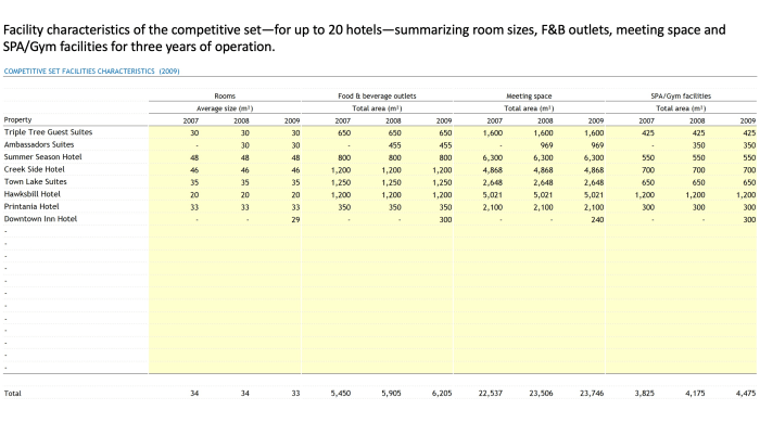 My hotel effectiveness